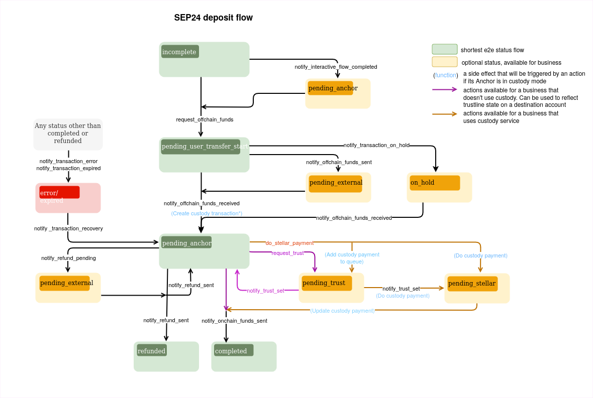 sep24 deposit flow