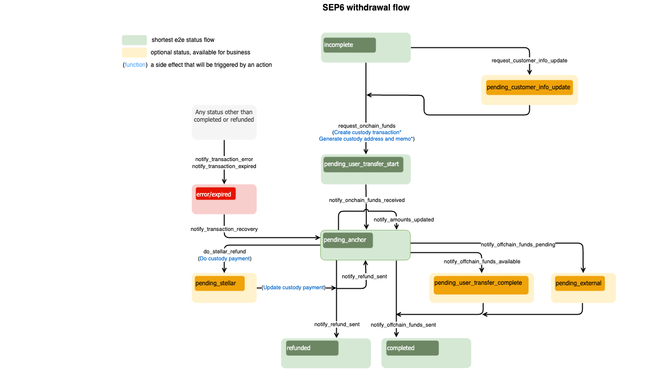 sep6 withdrawal flow