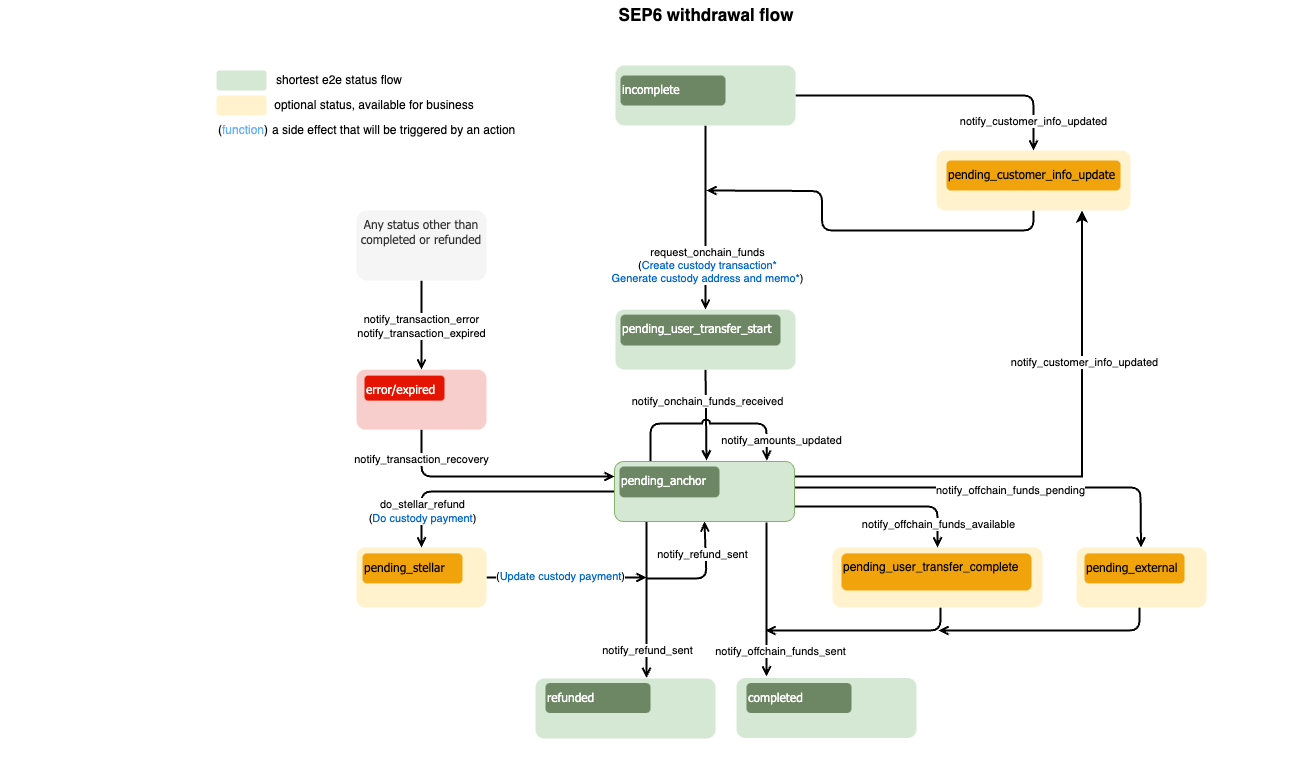 sep6 withdrawal flow